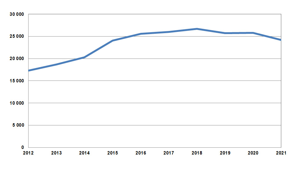 Graph Number of cormorant nests 2012–2021